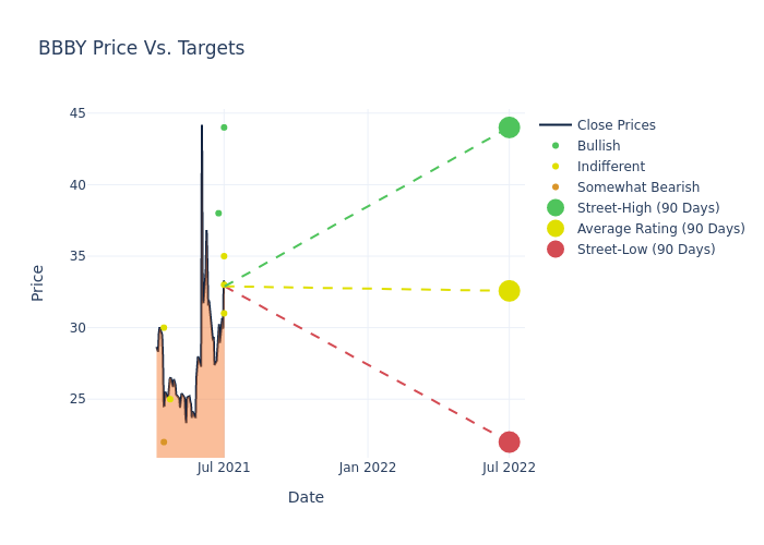 price target chart