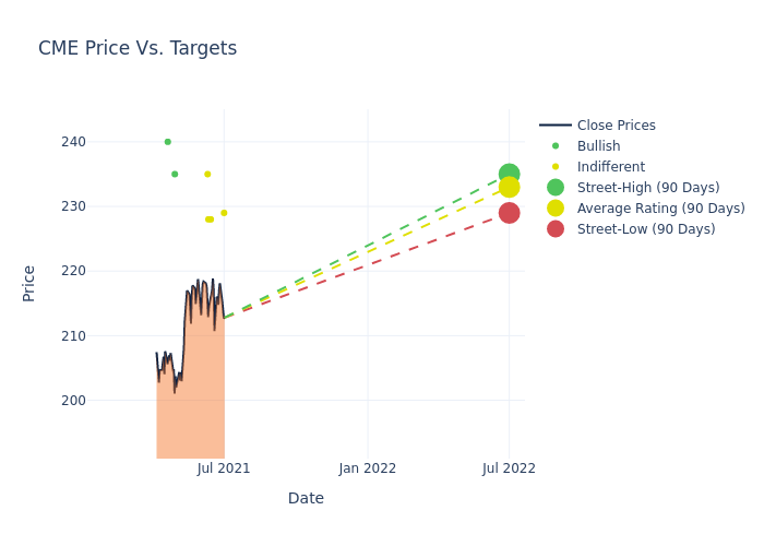 price target chart