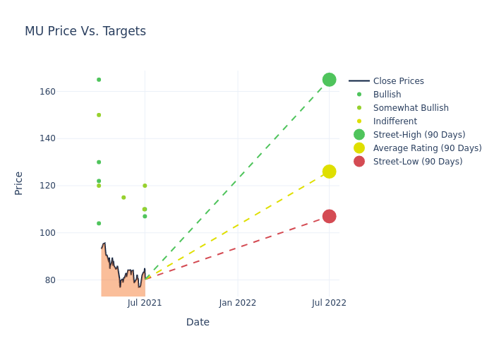 price target chart