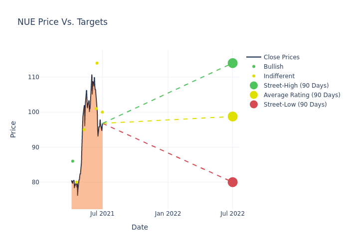 price target chart