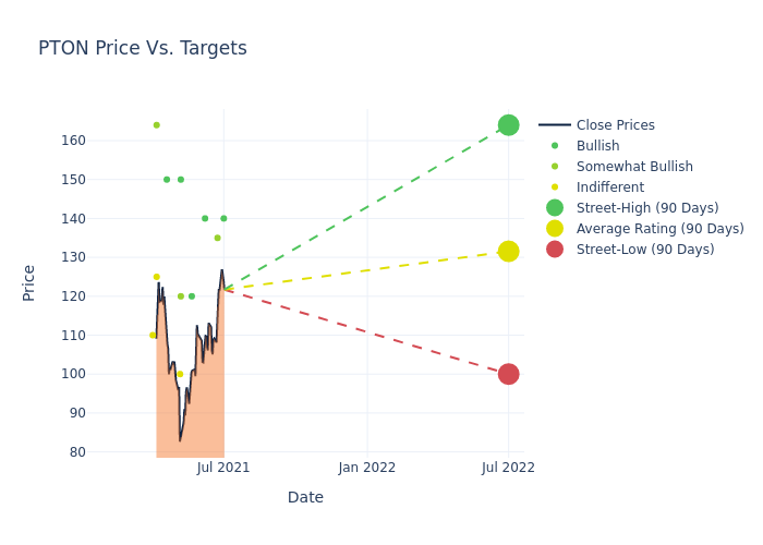 price target chart