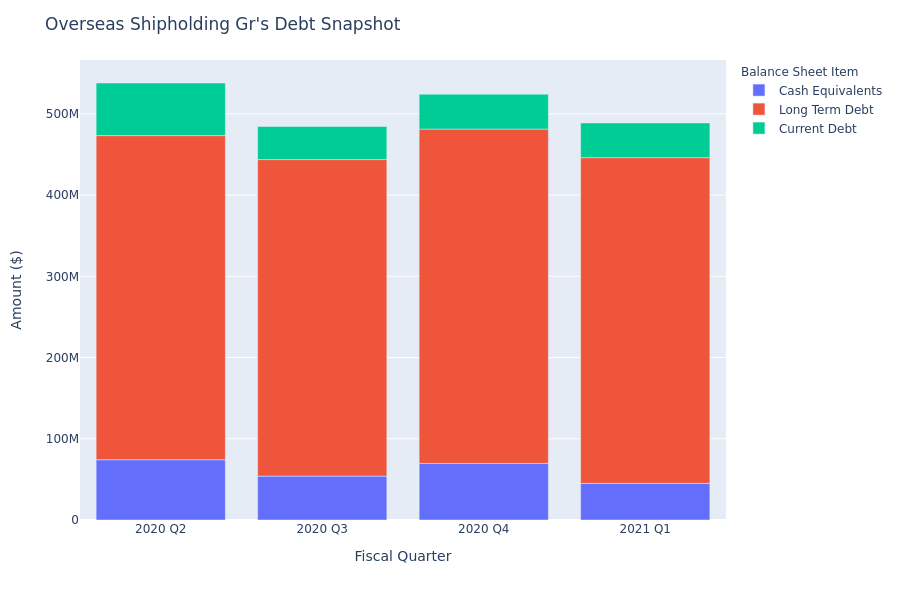 A Look Into Overseas Shipholding Gr's Debt