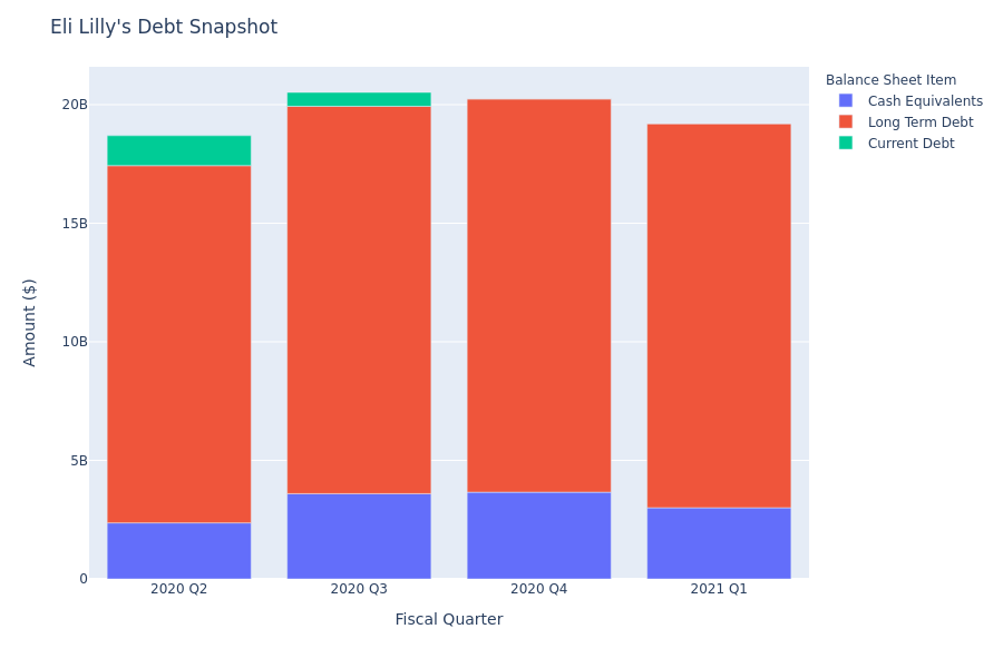 Eli Lilly's Debt Overview