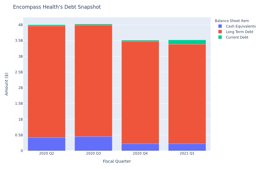 What Does Encompass Health's Debt Look Like?