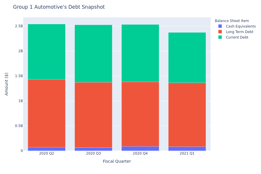 Group 1 Automotive's Debt Overview