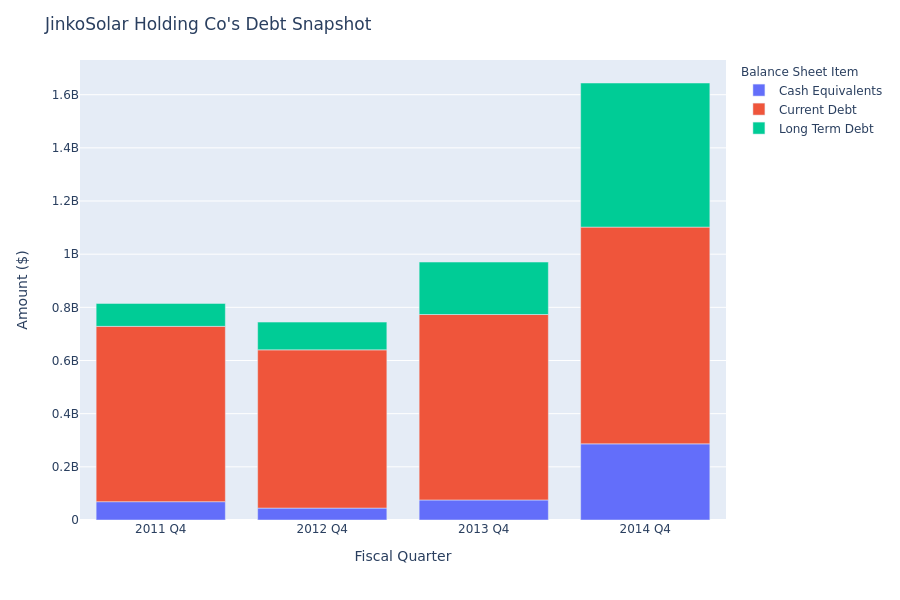 A Look Into JinkoSolar Holding Co's Debt