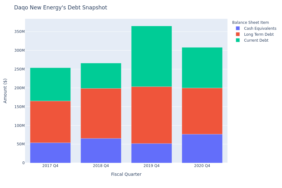 A Look Into Daqo New Energy's Debt