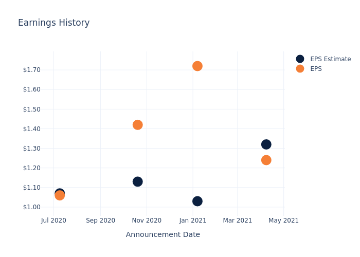 eps graph