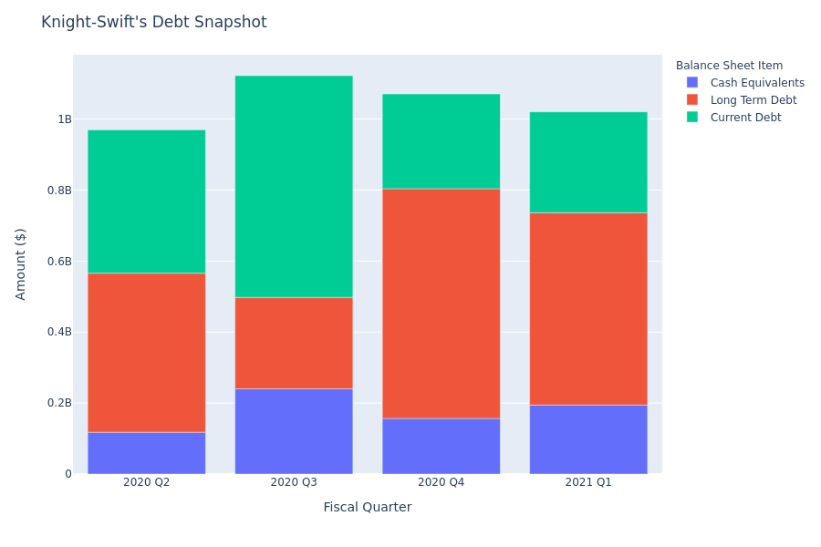 A Look Into Knight-Swift's Debt