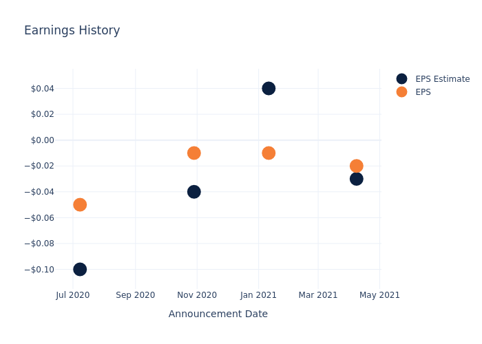 eps graph