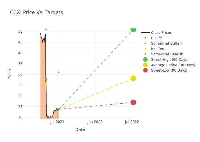 price target chart