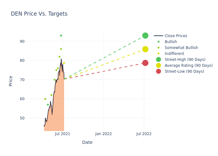 price target chart