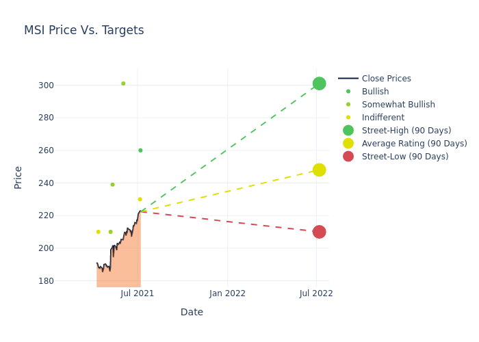 price target chart