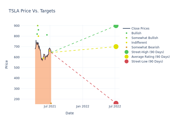 price target chart