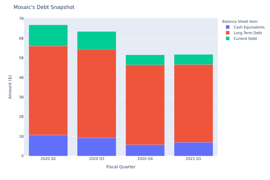 What Does Mosaic's Debt Look Like?