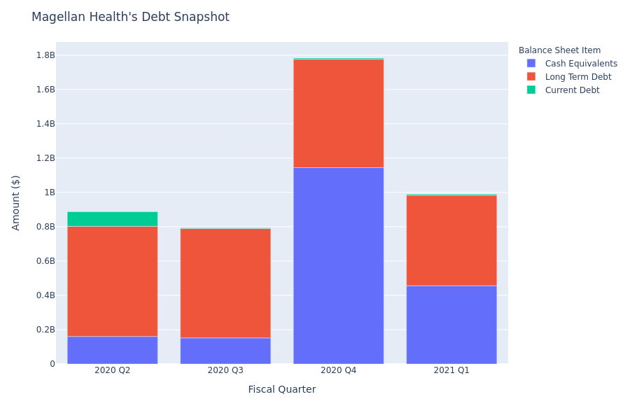 A Look Into Magellan Health's Debt