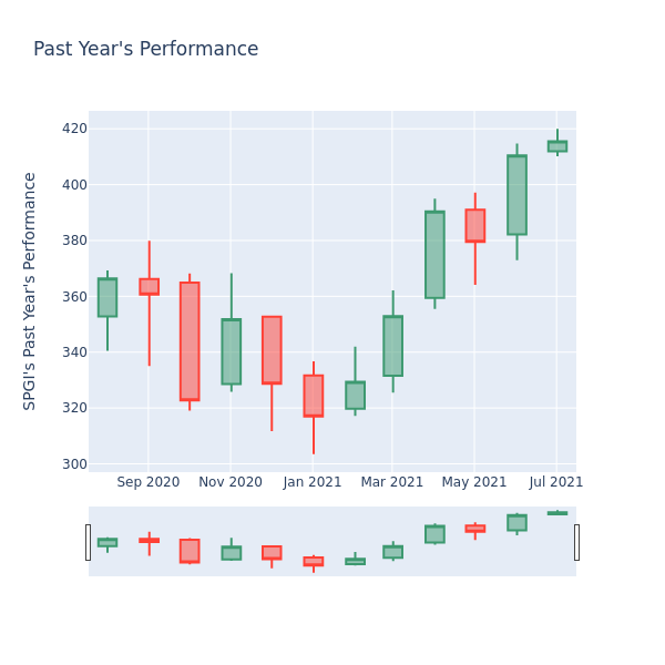 Price Candles