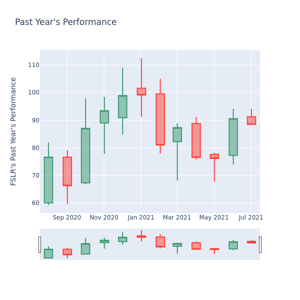 Price Candles