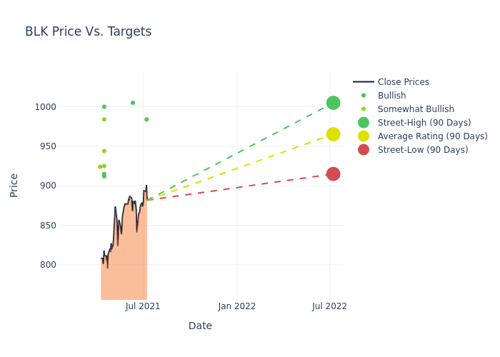 price target chart