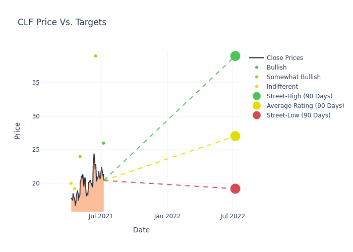 price target chart