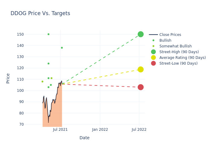 price target chart