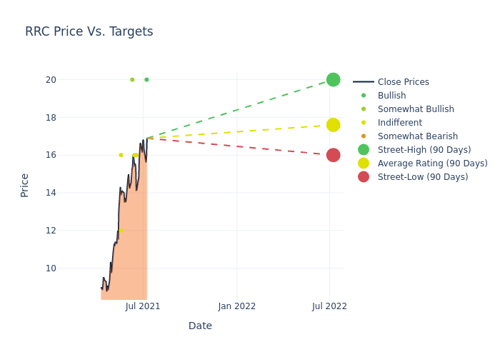 price target chart