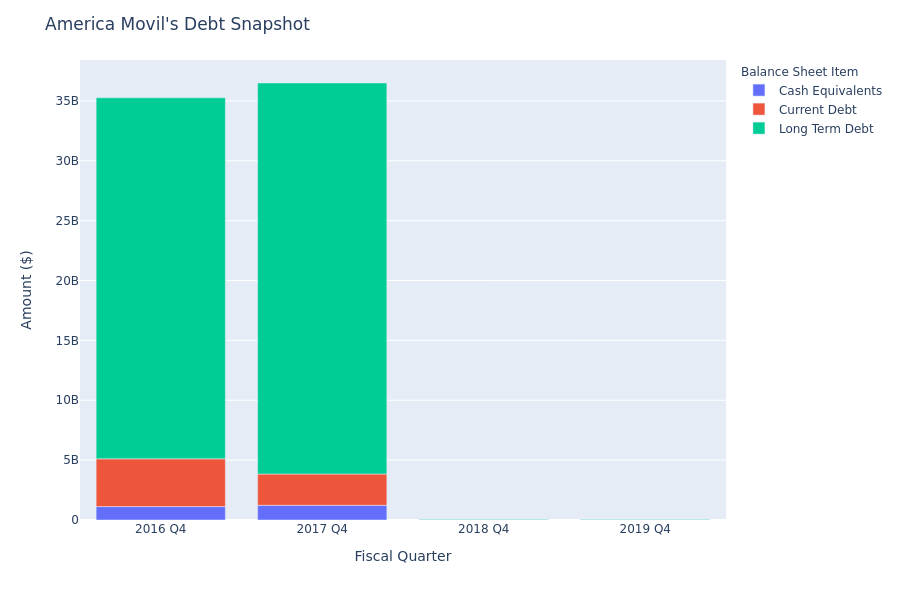 A Look Into America Movil's Debt