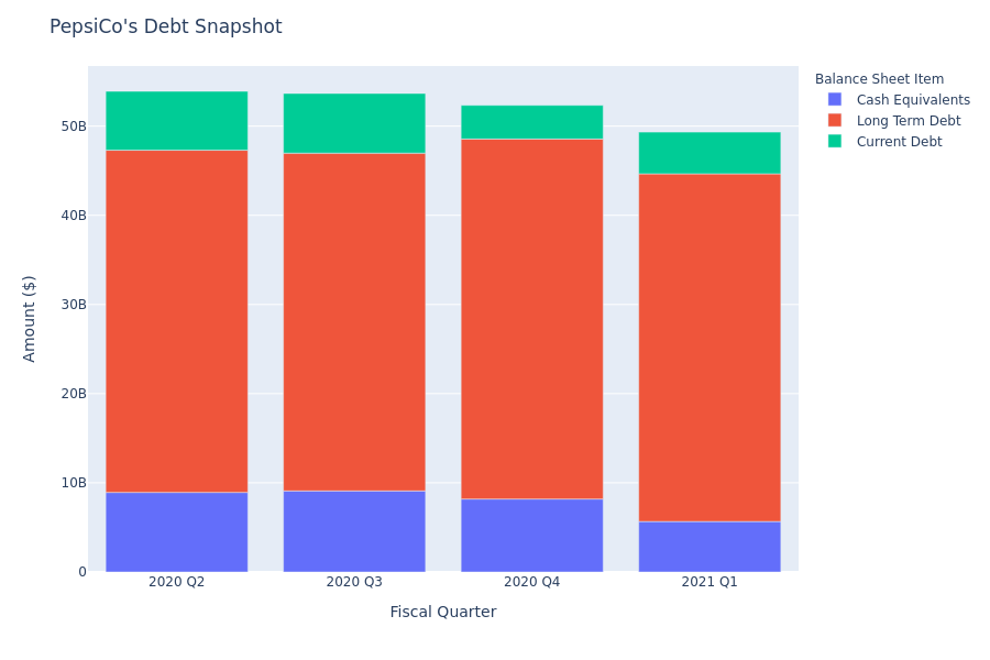 PepsiCo's Debt Overview