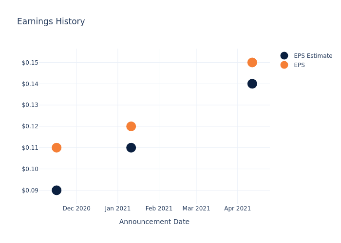 eps graph