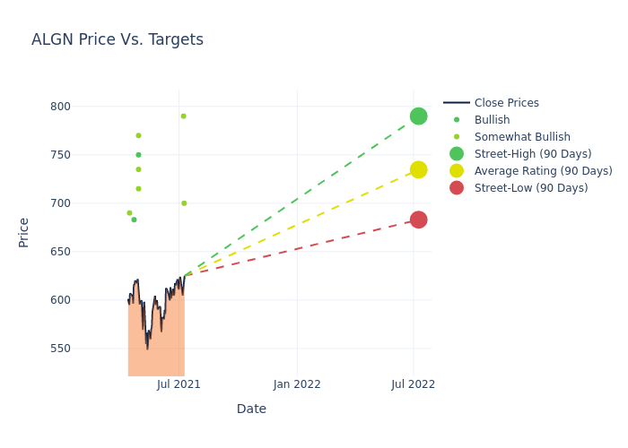 price target chart