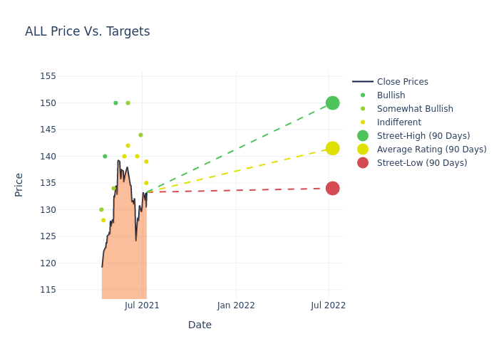 price target chart