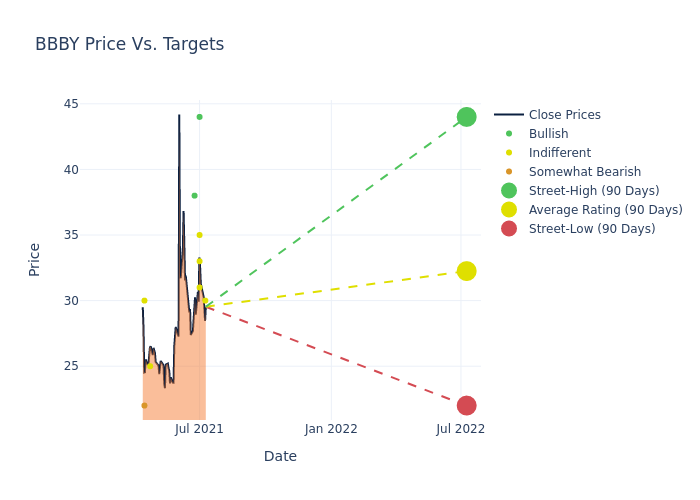 price target chart