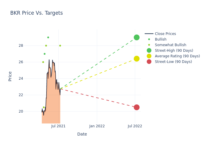 price target chart