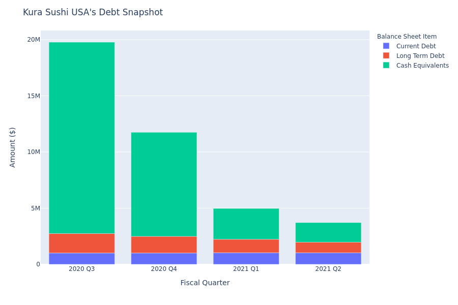 What Does Kura Sushi USA's Debt Look Like?