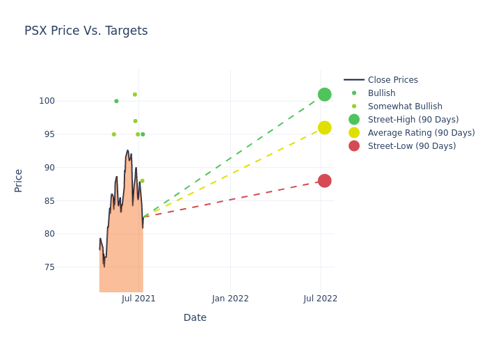 price target chart