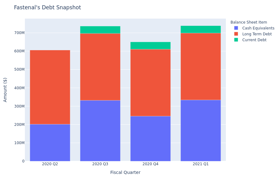 A Look Into Fastenal's Debt