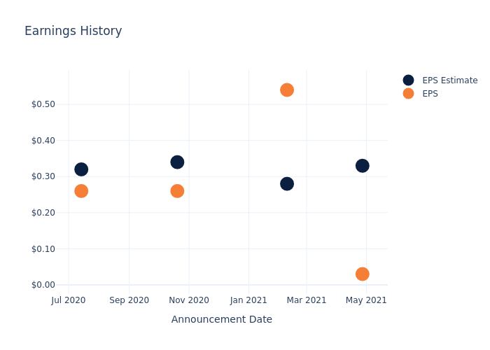 eps graph