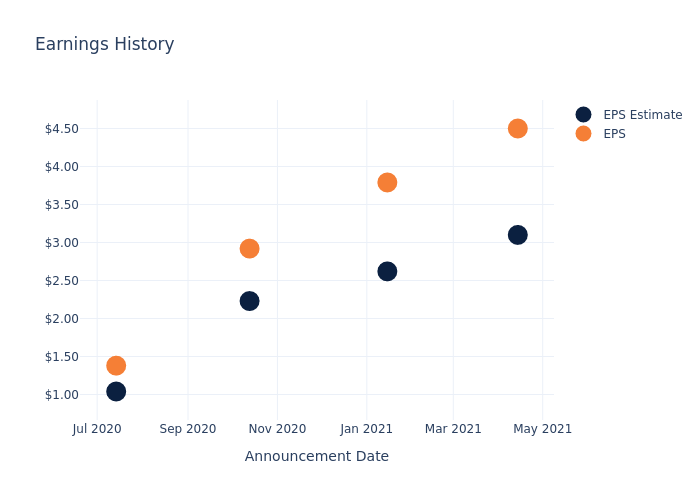 eps graph