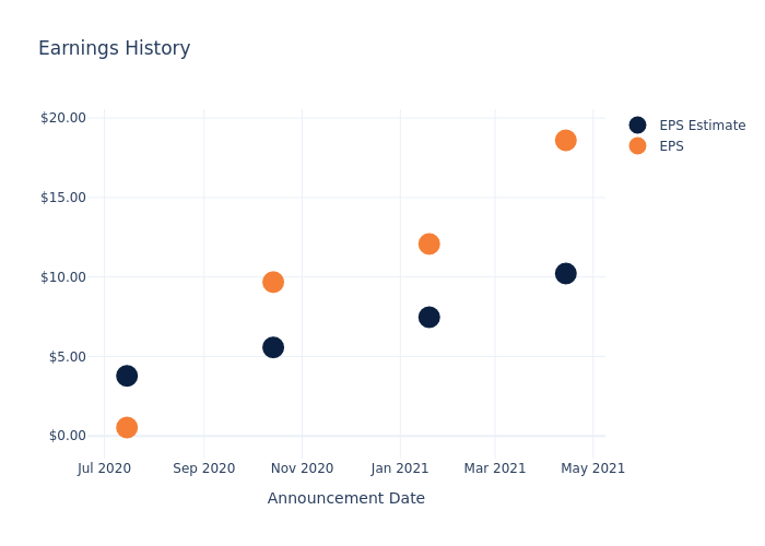 eps graph