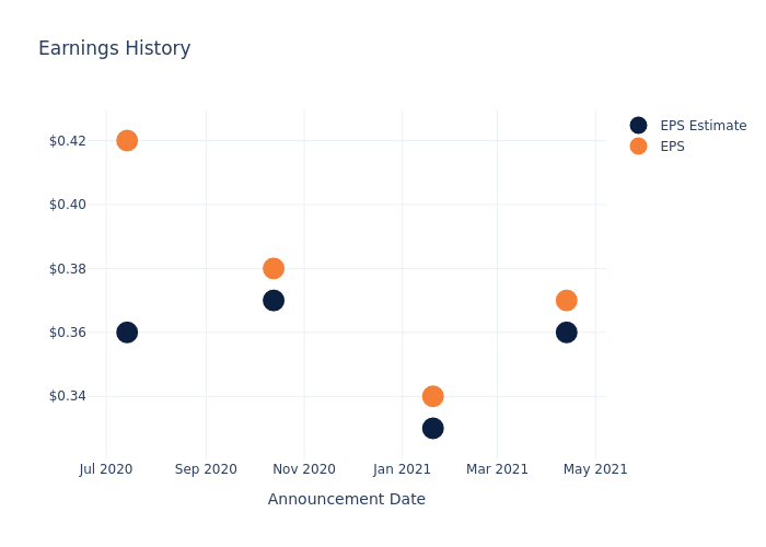 eps graph