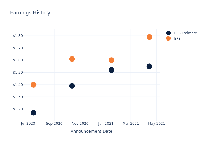 eps graph