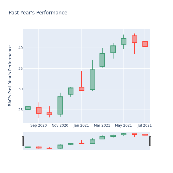 Price To Earnings Ratio Insights For Bank Of America