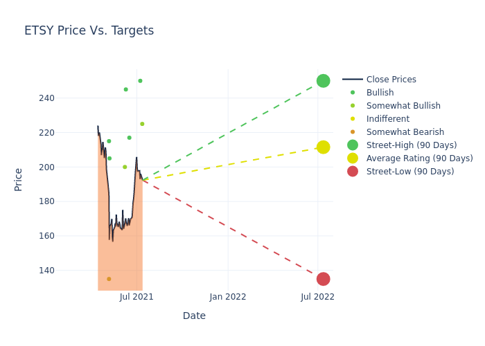 price target chart