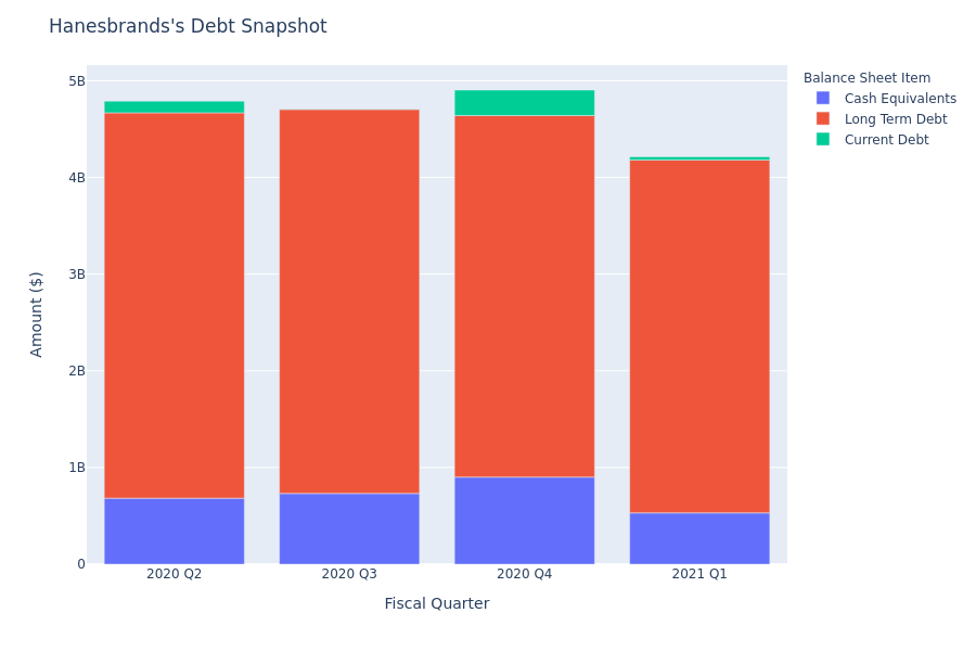 What Does Hanesbrands's Debt Look Like?