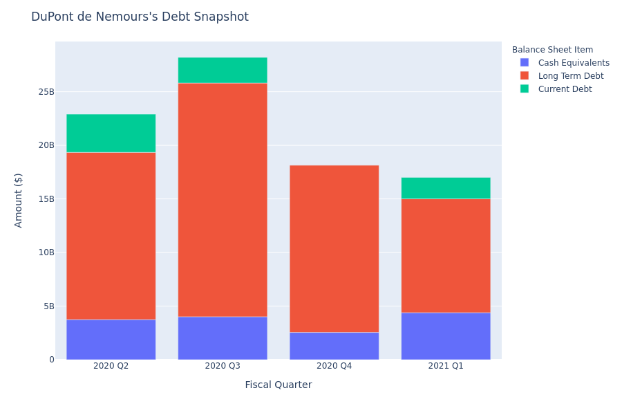 A Look Into DuPont de Nemours's Debt