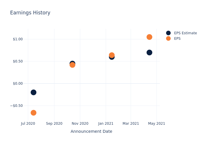 eps graph