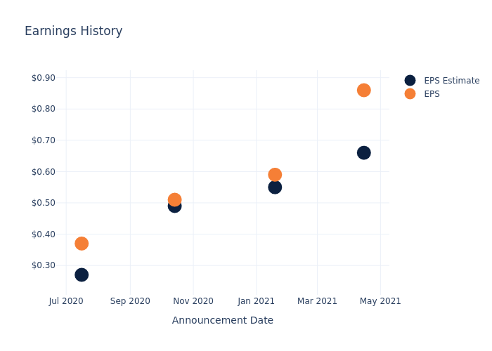 eps graph