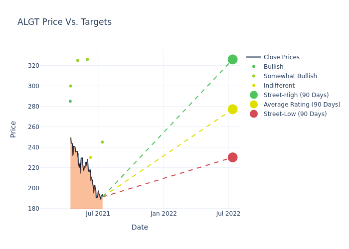 price target chart