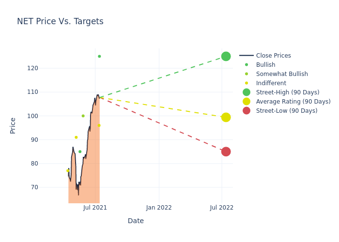 price target chart