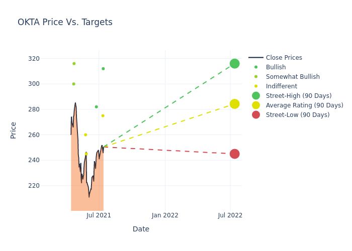 Okta Price Target